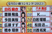 【画像あり】日本人の"なりたい顔"ランキング発表されるｗｗｗｗｗｗｗｗ