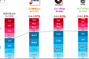 《Jリーグ》サポーター平均年齢は42.8歳と前年比0.9歳上昇…来場者(11歳以上の男女2万4070人)に実施