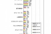 最も好きなコーヒーチェーン　3位「ドトール」、2位「コメダ」、1位は？