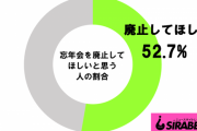 【画像】2020年は中止が相次いだ忘年会、今後の廃止を望む割合がヤバい・・・