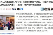 30代の政党支持率に異変 1位国民民主 2位れいわ新選組 若者のれいわ支持急伸で自民に危機感