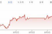 【9/5現在】ドル円、140円から下がらなくなる