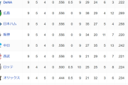 【悲報】交流戦順位表wwwwwwwwwwww