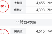 【限界突破】東京電力、「電力使用率」１０３％に（午前11時台）
