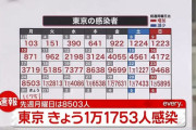 【1/31】東京都で新たに1万1751人の感染確認　新型コロナウイルス