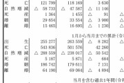 【絶望】日本さん、4月の出生数が前年比から－10.6%