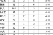 【悲報】日本人4大リーグ通算ゴールアシスト数記録を見てみると…ｗｗｗｗｗ