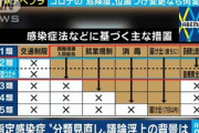 【速報】新型コロナ、指定感染症「２類相当」から格下げ決定　２８日に安倍総理が会見で宣言へ