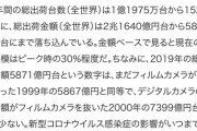 スマホで売れない、カメラの出荷台数1億1975万台から1521万台に落ち込む　[4/24]