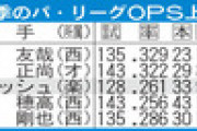 楽天ブラッシュ「本塁打か三振か」伝説の助っ人級