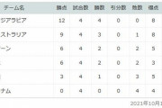 【悲報】日本代表さん、万が一オマーン、ベトナムに引き分けor負けたときの順位ｗｗｗｗｗｗｗ