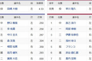 【オリックス対楽天10回戦】7（二）廣岡　2（一）阿部