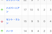 【悲報】古橋、旗手、前田所属のスコットランドリーグさん、とんでもない低レベルリーグだったwwwwwwwｗｗｗｗ