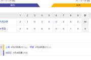ホークス4連勝！今季最多17安打10得点！千賀今季2勝目！