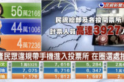 【五毛党悲報】台湾総統選 投票締め切り 開票始まる 蔡英文総統が圧勝の公算