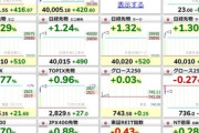 【速報】日経平均株価､一時4万円回復 1月27日以来5カ月ぶり