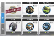 【アークナイツ】一般資格証２段目のスカウトチケット450･･･　高い、高いが･･･　悪くない気もするが素材も･･･　うーん