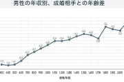 「男の収入と女の若さが交換」？婚活事業大手の1万人調査、「年収別の相手との年齢差」が生々しすぎる
