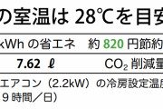 【節電効果】電力逼迫の夏対策　エアコン「28度」でたったの6%ｗｗ