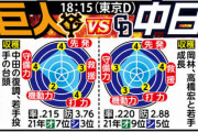 【画像】マスコミ記者さんの付けたセリーグ戦力グラフ、もうめちゃくちゃWWWWWWW