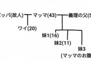 【画像】ワイ(20)の家族構成がハーレムすぎるから見てくれ