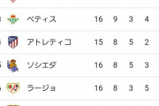 【悲報】ラ・リーガの順位表…もうめちゃくちゃｗｗｗｗｗｗｗｗｗｗｗ