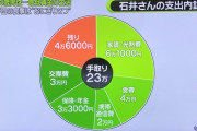 【悲報】3割の若者「最低賃金が1500円になったら、病院に行ってみたい…」