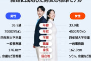 「男性36.9歳・年収810万円、女性33.9歳・521万円」…韓国初婚夫婦3774人の「標準」が話題に