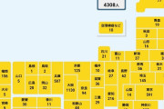 【速報】日本+4308