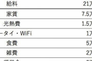 奨学金６００万円返済中なのに、コロナ禍で収入が激減して生活苦な女性　月の食費が５万円で批判殺到！