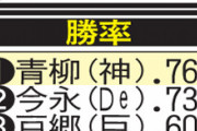 青柳、プロ野球史上初２年連続最多勝＆勝率１位　球団３人目の先発３冠もほぼ手中に