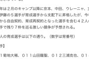 【巨人】育成選手４２人で競争　支配下残り７枠の激戦　昨年は５選手が昇格