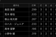 阪神高山（二軍）44試合.190(153-29)1本13打点 OPS.502←トレード受付中