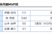 10月の月刊MVP 野手は牧、投手は伊藤将の二人の新人が獲得