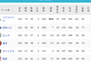 パ・リーグ 順位表 (9/7)