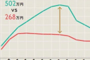 【悲報】日本、男女間の賃金格差が234万円も・・・・