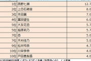 «最新版»10代男性におけるタレントパワーが上昇した女優ランキング発表！1位は西野七瀬、2位は上白石萌音