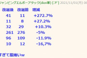 【衆院選】議席数確定！自民 276→261 ▲5.4％・立民 109→96 ▲11.9％・共産 12→10 ▲16.7％ 野党共闘爆死ｗｗｗｗｗｗｗｗｗｗｗｗｗｗｗｗ