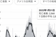 【悲報】コロナはもう落ち着くのかとアメリカを見たら、一日に2500人も亡くなってた。なんで？