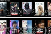 【韓流】「日本のネットフリックスはKフリックス？」～TOP10の大半が韓国ドラマ･･･「韓流強占期、文化植民地だ」