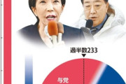 衆院選､自民党が単独過半の情勢ｗｗｗ読売新聞･日経新聞の調査ｗｗｗｗ