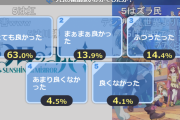 【ニコ生】幻日のヨハネ1話 「とても良かった」63.0%【ラブライブ！】