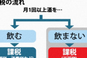 【虚構】政府、「下戸税」導入を検討　若者の酒離れに着目ｗｗｗｗｗｗｗｗｗｗｗｗｗｗ