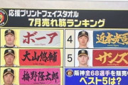 【阪神】応援プリントタオル7月度売れ筋ランキング発表！！