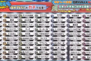 海外「15万人の日本人が選んだ漫画総選挙、鬼滅がワンピースに負けてる」
