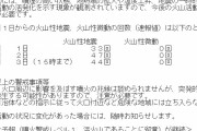 【火山活発化】北海道の「十勝岳」で火山性地震が急増！