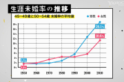 【男性の4人に1人が生涯独身?早稲田大教授「経済力・コミュニケーション能力の低下が原因」】という記事が話題に❓❓