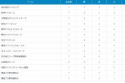 フェニックス・リーグ順位表wxwxwxwxwxwxwxwxwxwxwxw