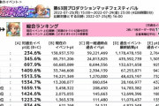 【モバマス】ラストPMF、ボーダーが過去イベ比率1000％超え