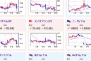 【為替相場】週明けの為替市場はわずかにドル買いスタート　仮想通貨は特に悪材料でず引き続き上昇